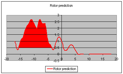 roulette rotor hits